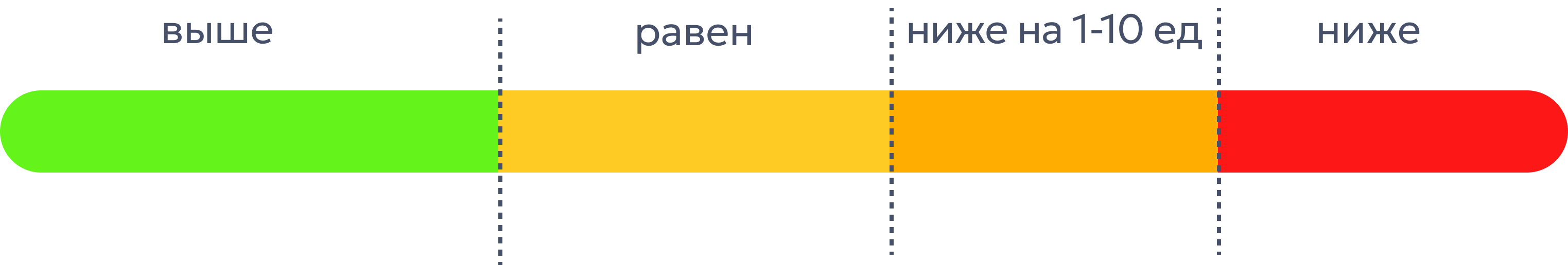Шкала 0‑100% для 1 комплекса
