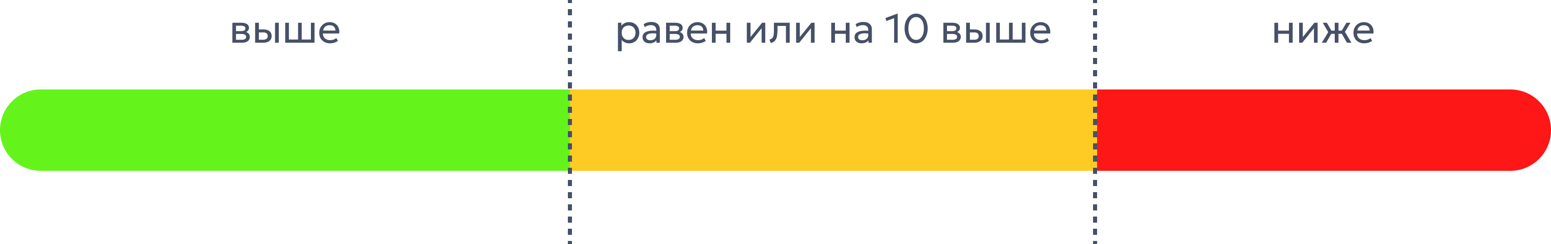 Шкала 0‑100% для 4 комплекса