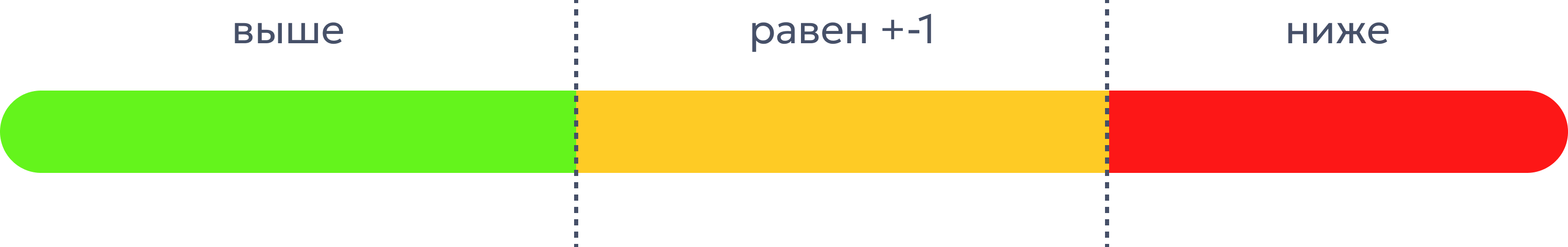 Шкала 0‑100% для 5 комплекса