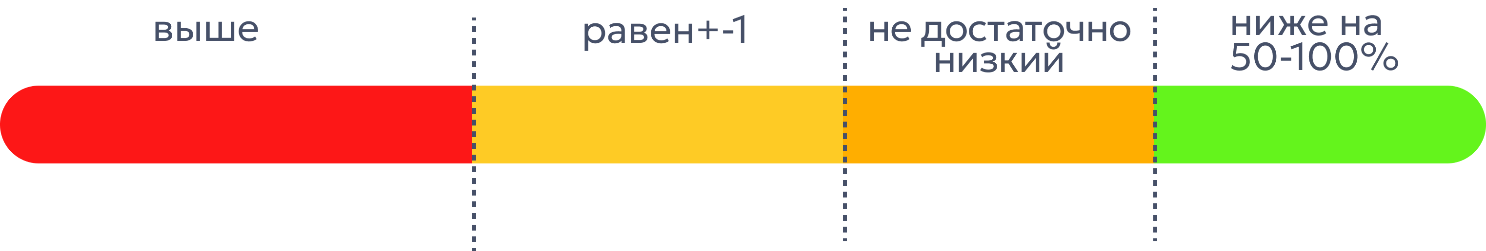 Шкала 0‑100% для мембраны