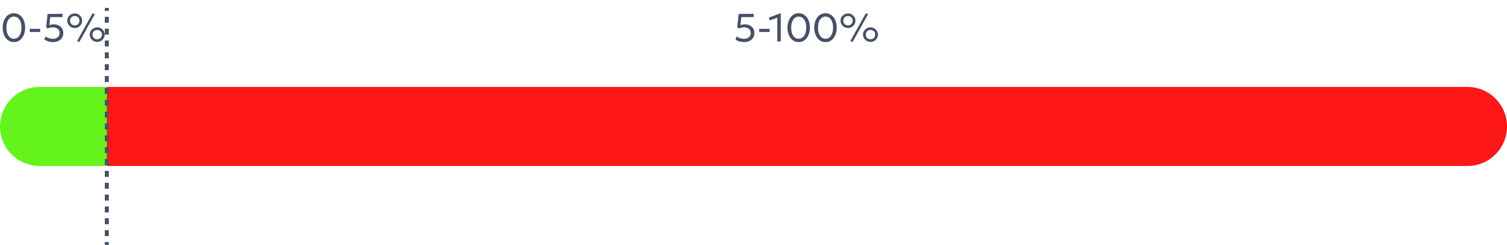 Шкала 0‑100% для белкового обмена