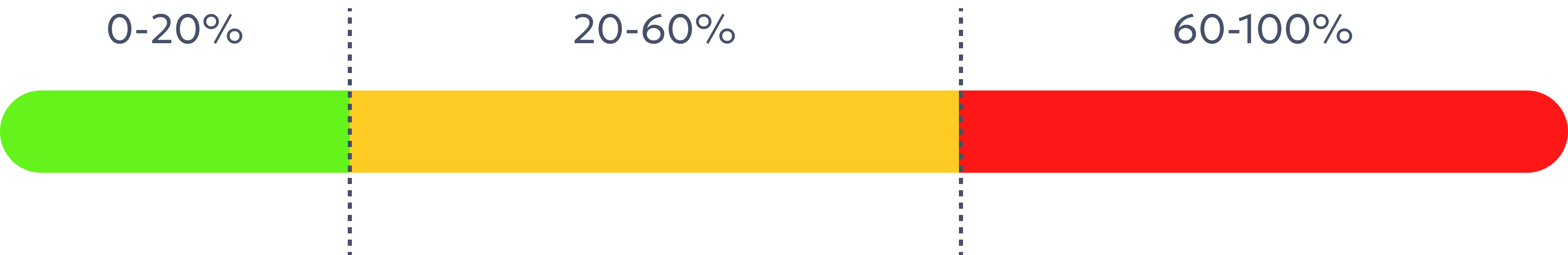 Шкала 0‑100 % для оксидативного стресса